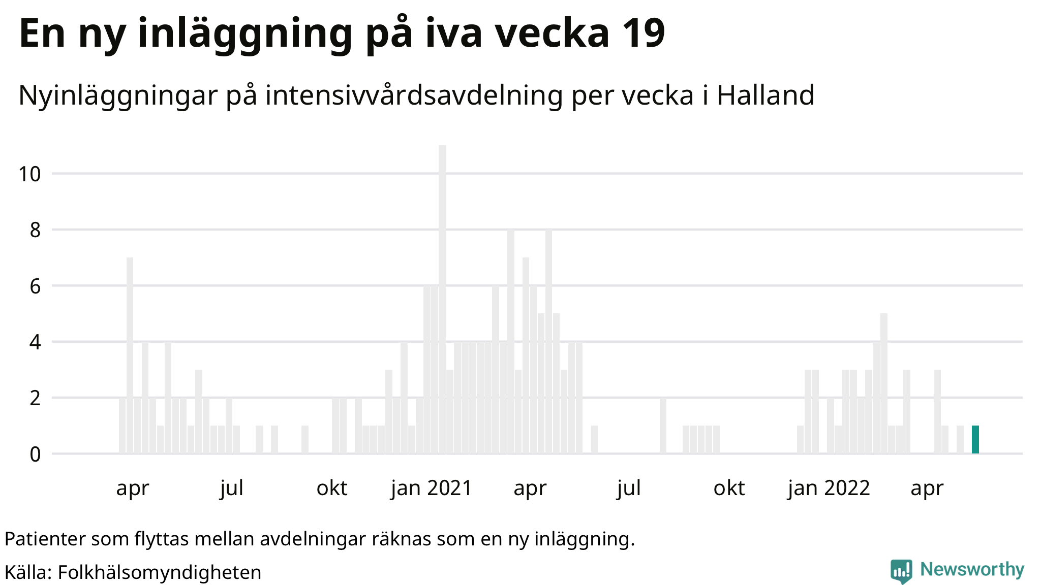 Antal nyinläggningar på intensivvårdsavdelning